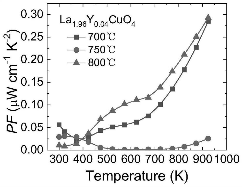 Preparation method of copper-based oxide thermoelectric material