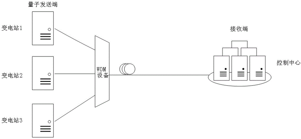 Common-optical fiber transmission method for multiuser quantum key distribution of power systems