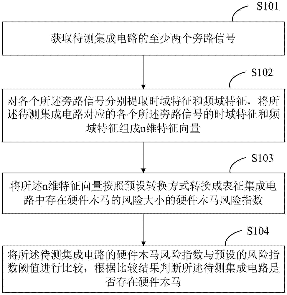 Method and system for processing signals of hardware Trojan detection in integrated circuit