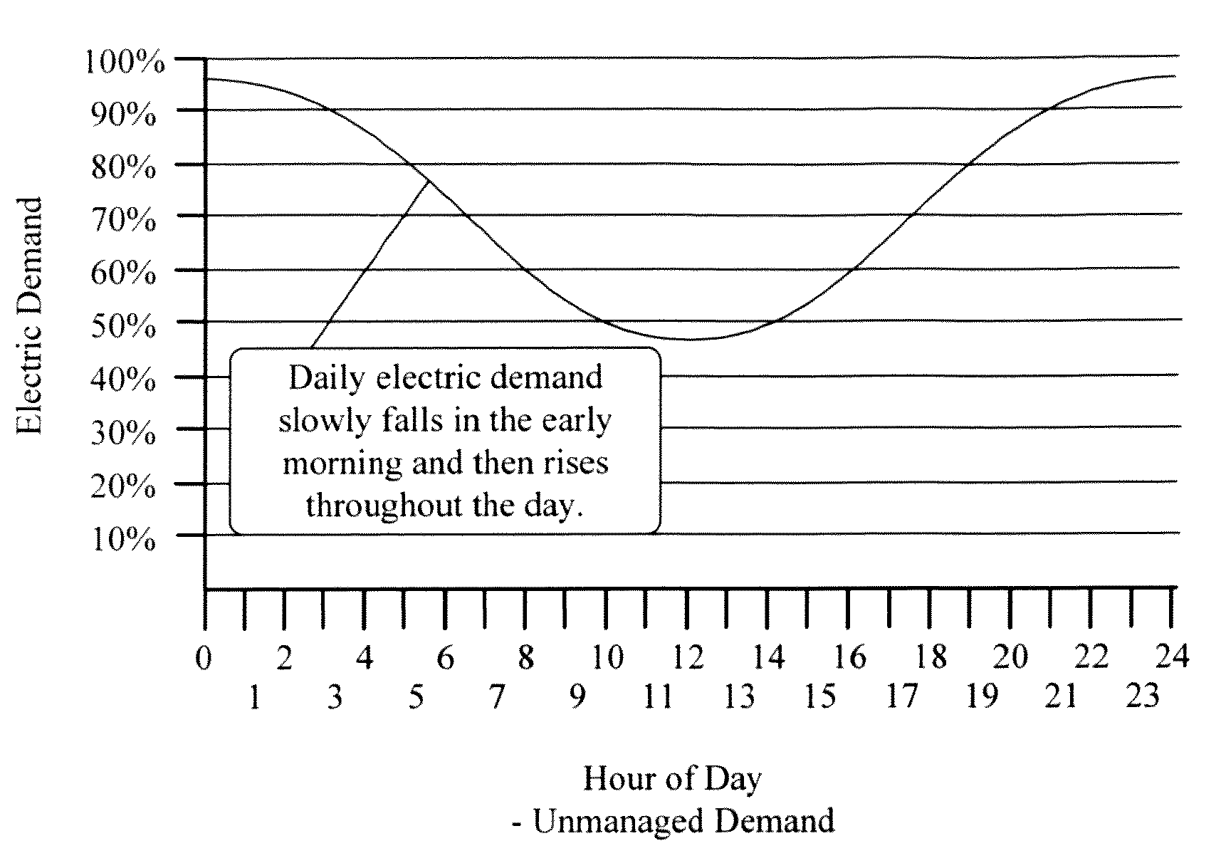 Method and apparatus for orchestrating utility power supply and demand in real time using a continuous pricing signal sent via a network to home networks and smart appliances