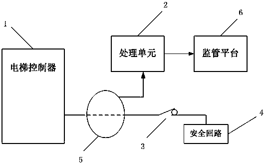 A monitoring method for a monitoring device used for automatic supervision of elevator maintenance
