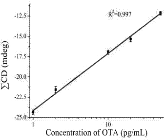 Ultra-sensitive detection method of ochratoxin A based on gold core-silver satellite chiral assembly body