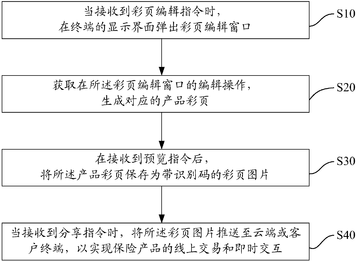 Insurance product pushing method and system, terminal, client terminal and storage medium