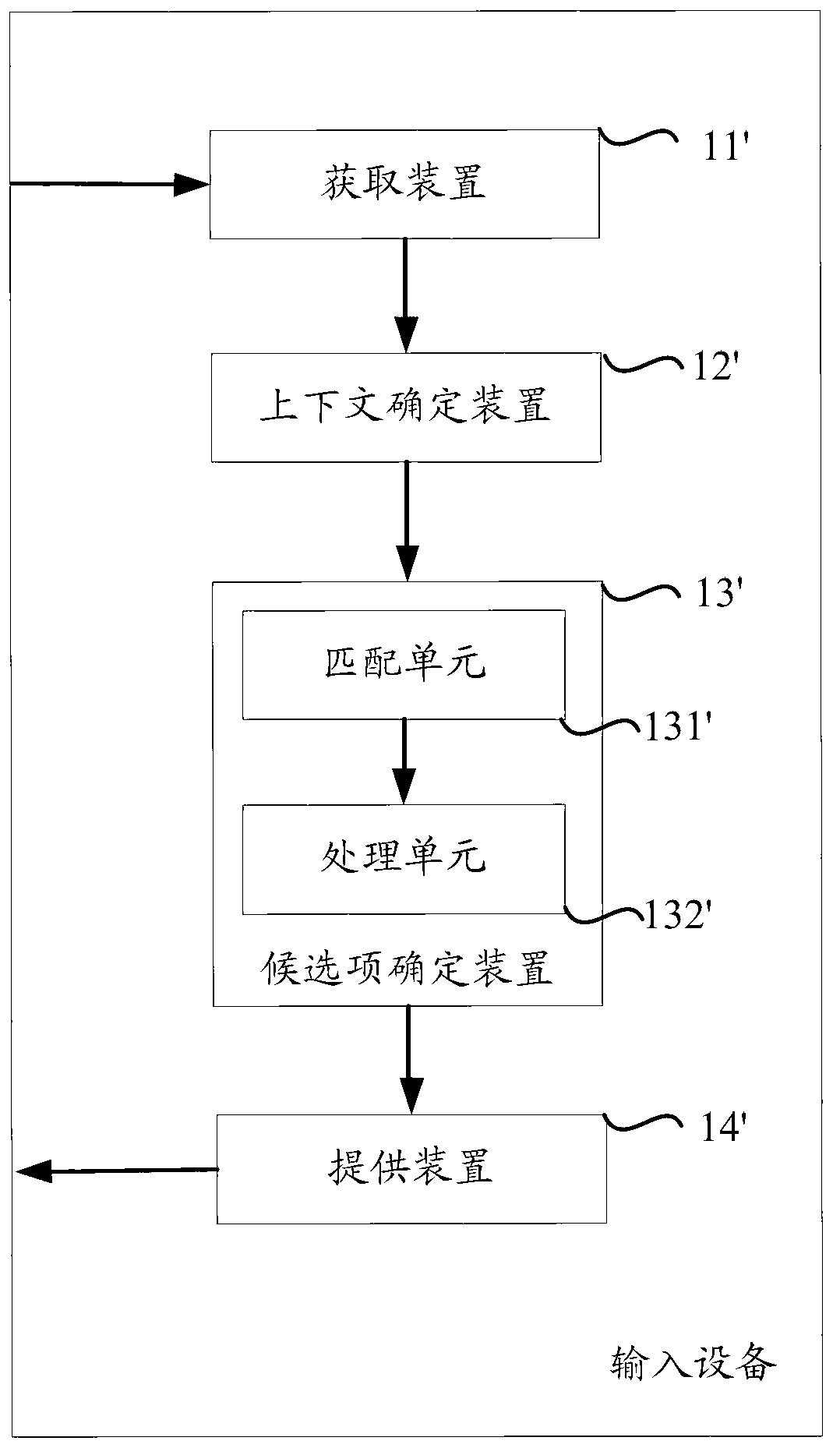 Method and equipment for providing input candidate items corresponding to input character string