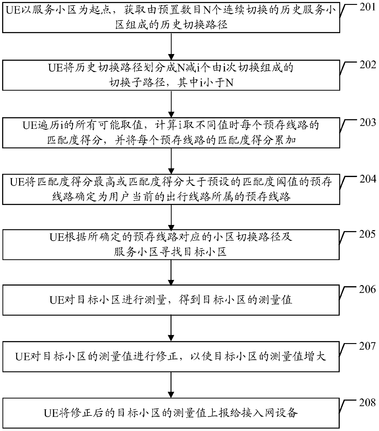 A measurement result reporting method and ue