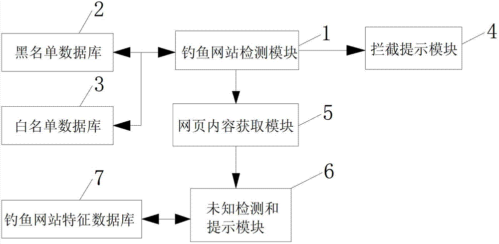 Method and system for grading detection and prompt of fishing website