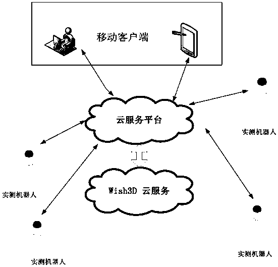 Cloud service system applied to building intelligent measurement