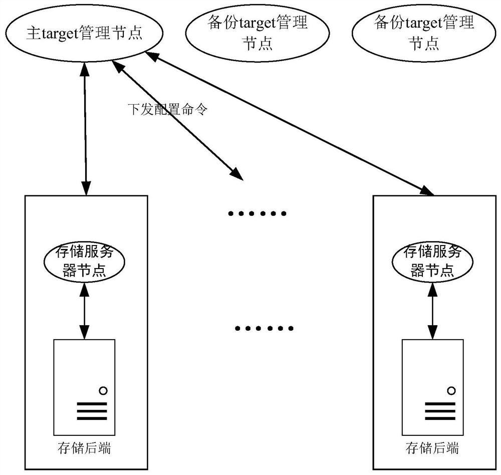 Global iSCSI target configuration method and device, computing equipment and storage medium