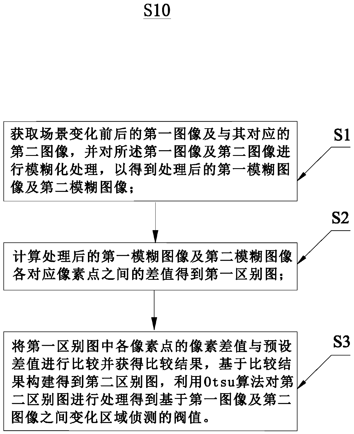 Image change area detection threshold setting method and system and electronic device thereof