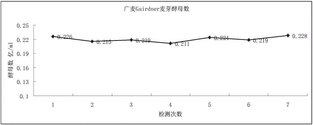 Method for detecting PYF (premature yeast flocculation) factor in malt