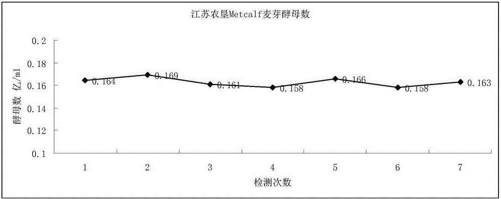 Method for detecting PYF (premature yeast flocculation) factor in malt