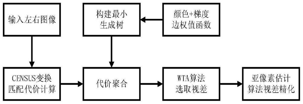 Autonomous underwater robot recovery docking foreground view field three-dimensional reconstruction stereo matching method