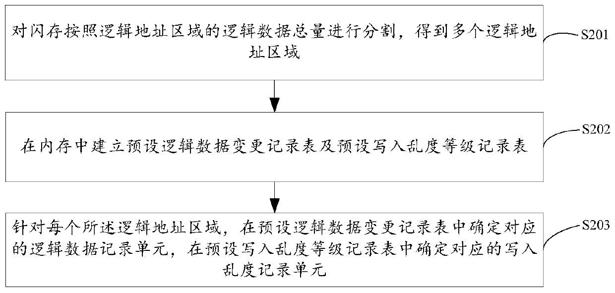 Solid state disk garbage collection method and device, solid state disk and storage medium