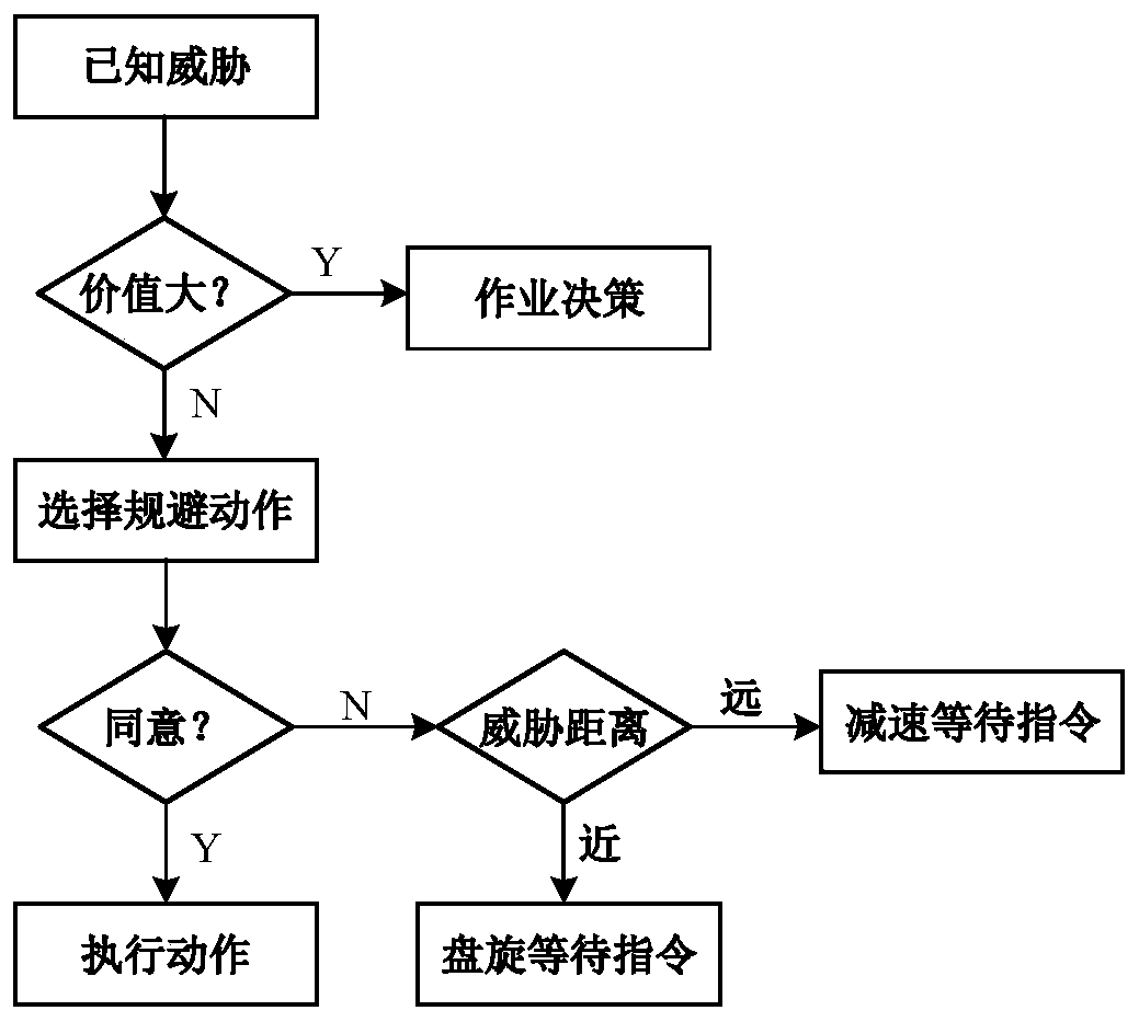 A supervisory control method for man-machine to UAV threat avoidance