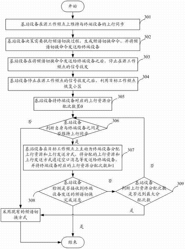 A Spectrum Handover Method and Device Based on Cognitive Radio System