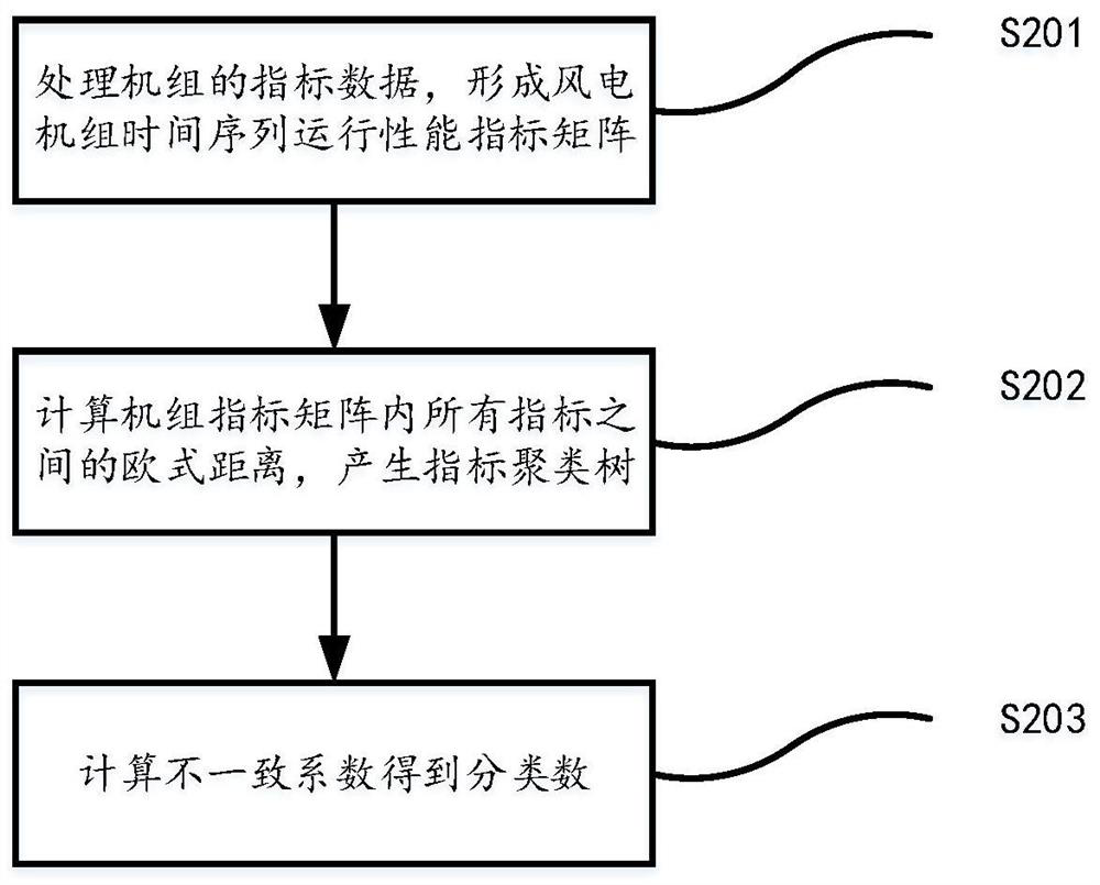 Cluster division method based on wind turbine generator operation performance evaluation index system