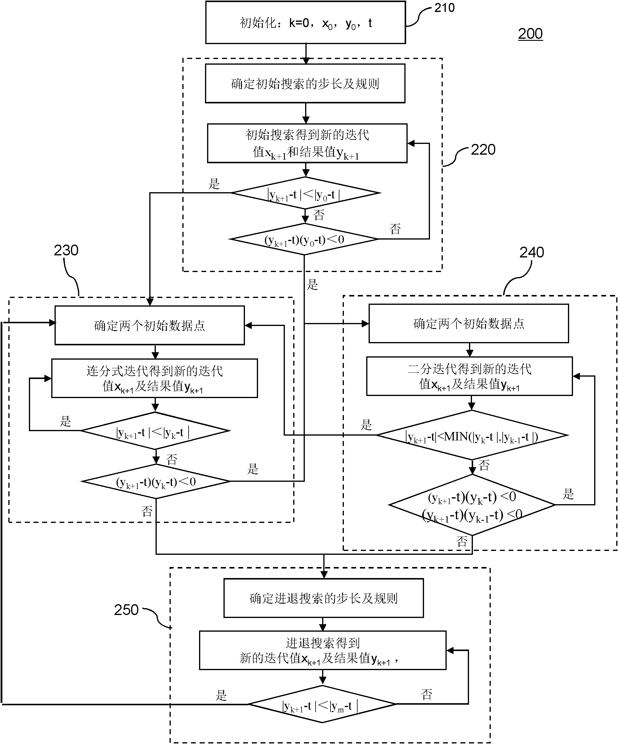 Method for realizing goal seeking of electronic form