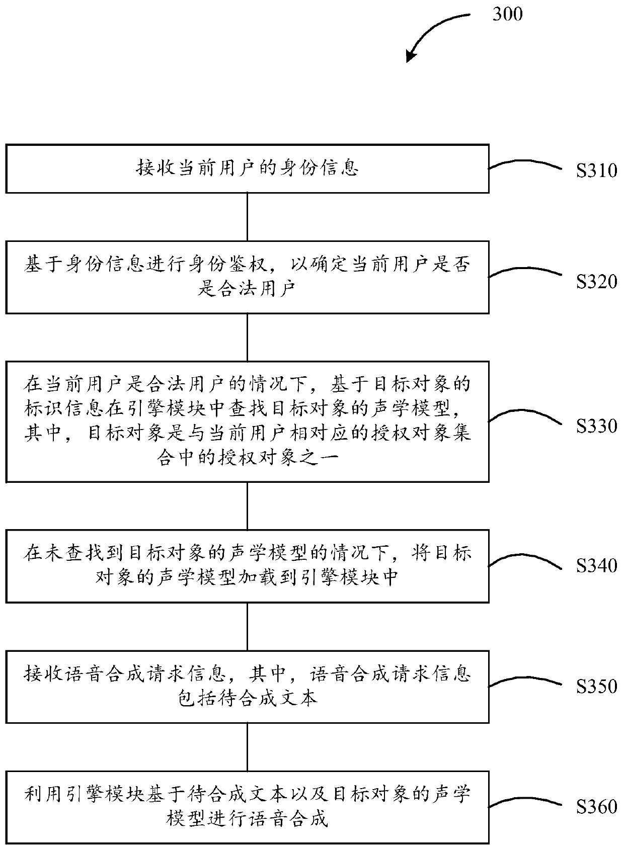 Model management method, device and system, voice synthesis method, device and system and storage mediums