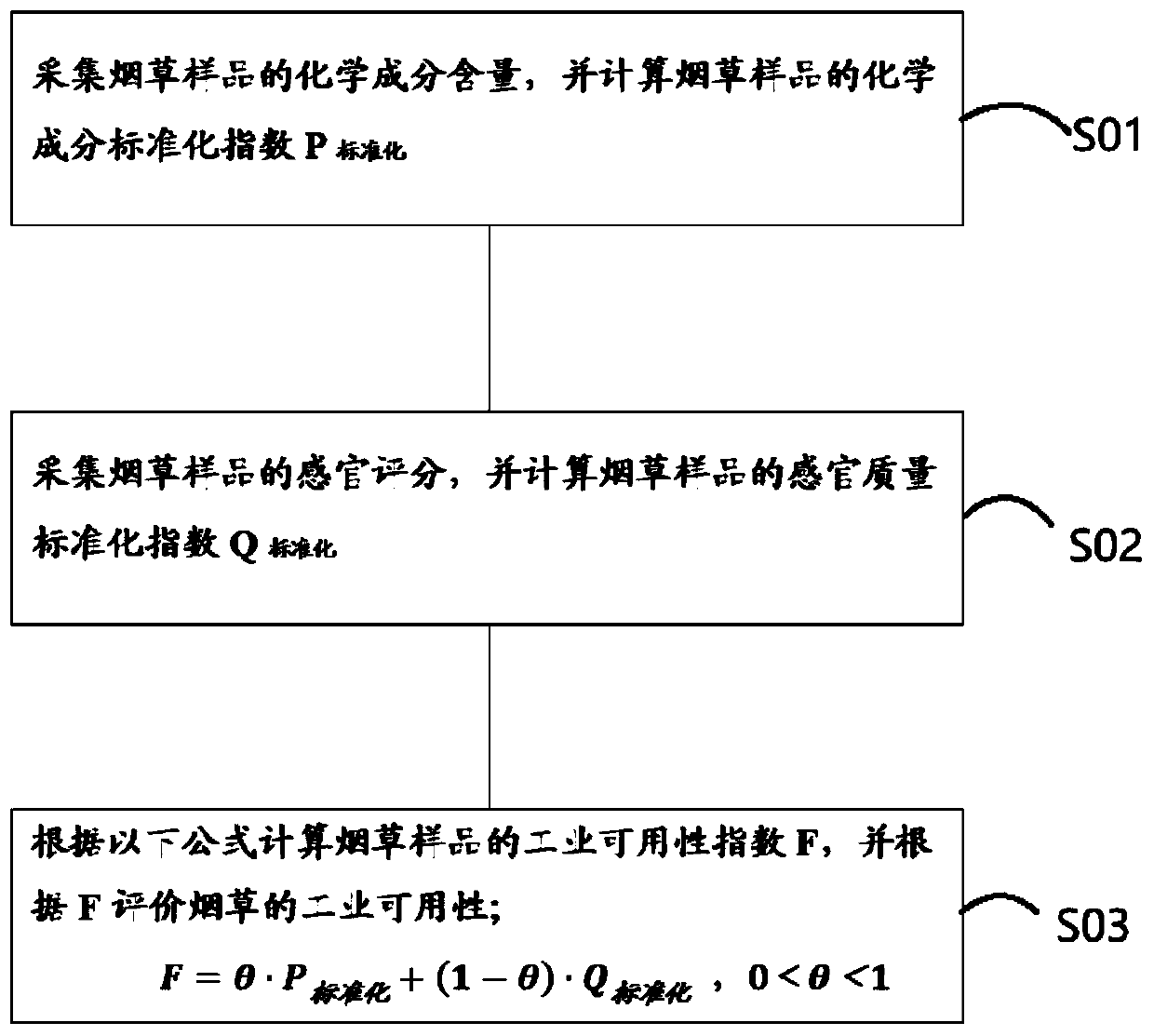 Quantitative evaluation and classification method for availability of tobacco industry