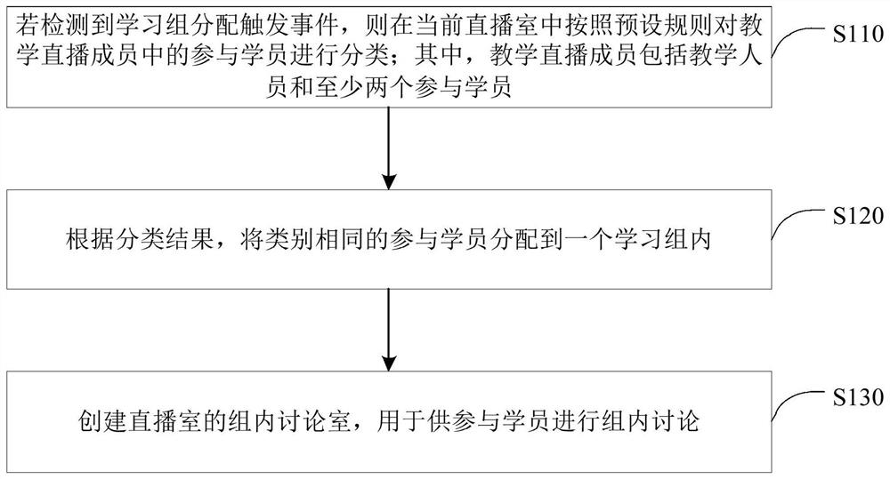 Interactive method, device, equipment and medium for teaching live broadcast