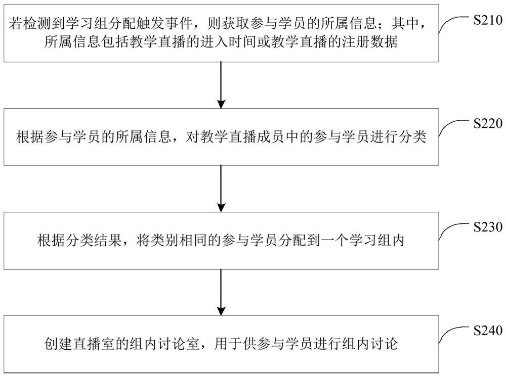 Interactive method, device, equipment and medium for teaching live broadcast