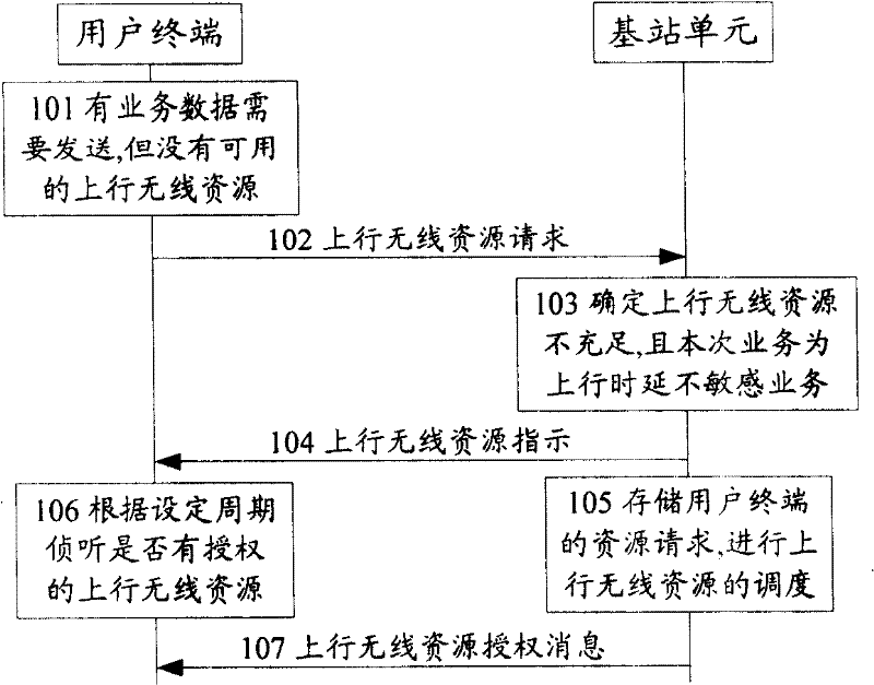 System, terminal, base station and method for processing uplink time delay insensitiveness business