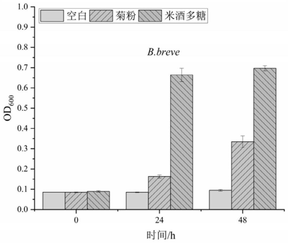 A method for extracting prebiotic functional sugar from distillation raffinate of distilled rice wine
