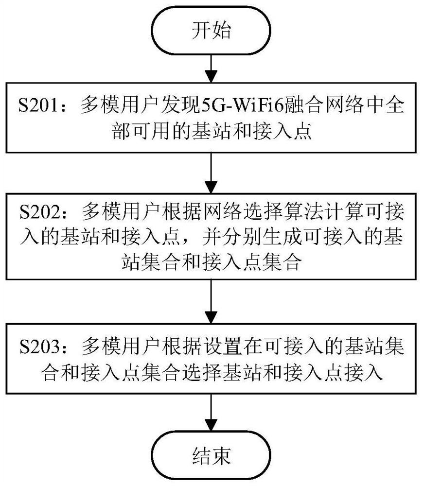 Network selection method and system of multimode terminal