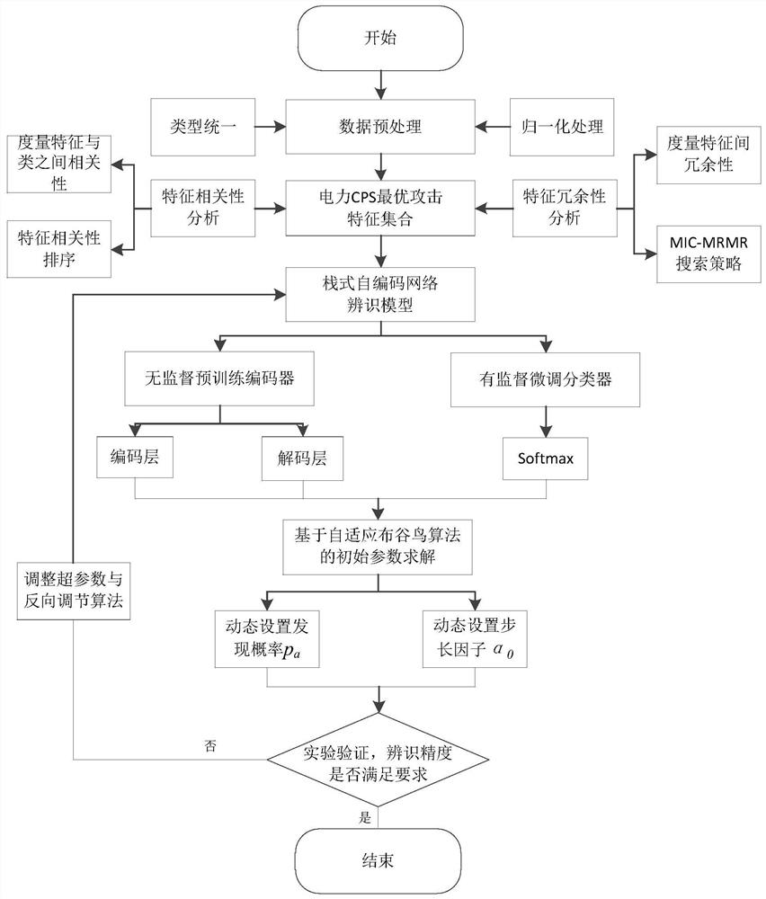 Power cps information attack identification method based on stacked self-encoding network model