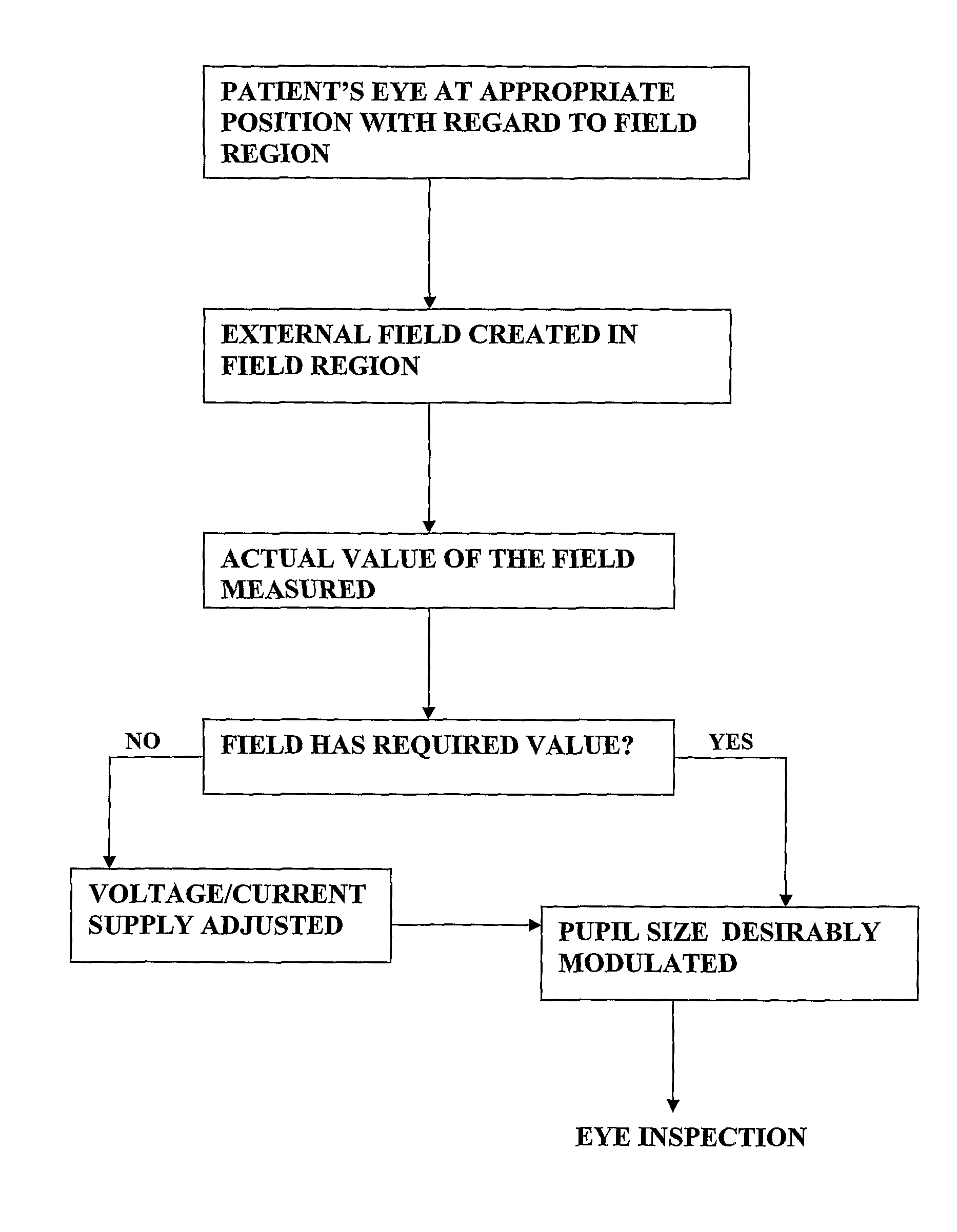 Device and method for pupil size modulation