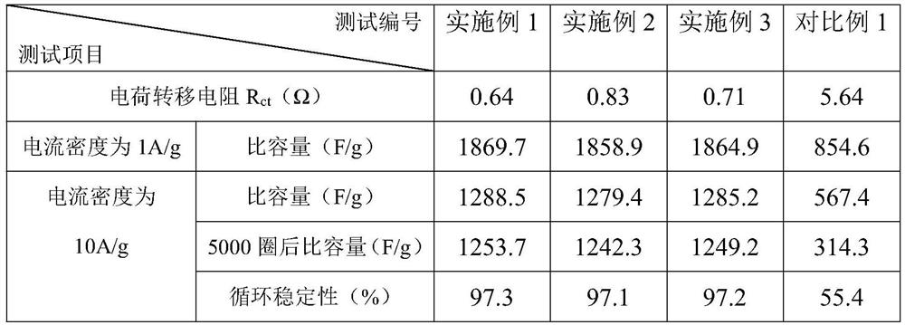 ZIF-67@LDHs electrode material applied to supercapacitor and preparation method thereof