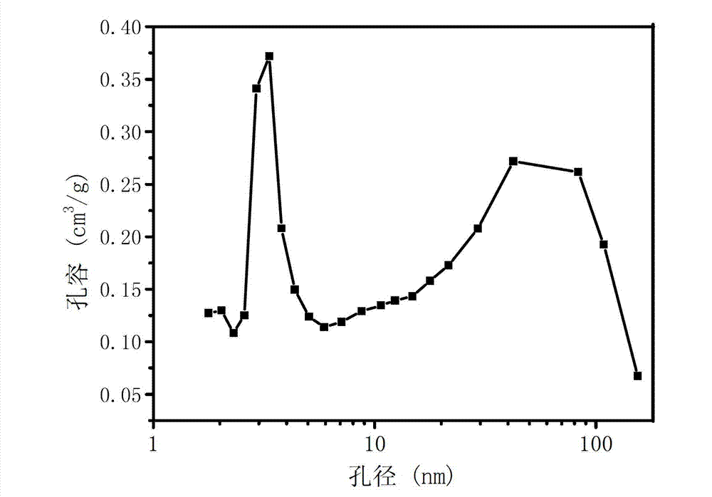 Mesoporous magnesium oxide, hydrodesulfurization catalyst loading CoMo metal sulfide and application thereof