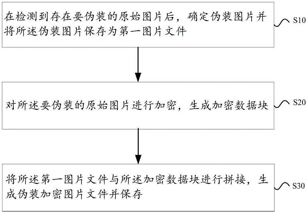 Picture camouflaging method, picture viewing method, system and terminal