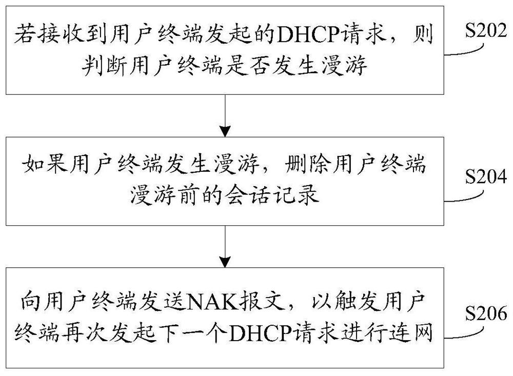 Networking control method, device and bras based on ipoe