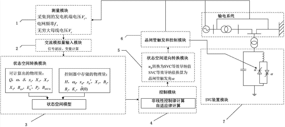 Static var compensator controlling device for improving system transient stability