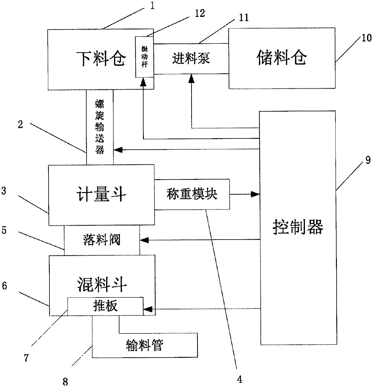 Screw type multi-component material batching device and its controller