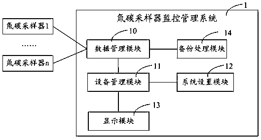 System for monitoring and managing tritium-carbon samplers