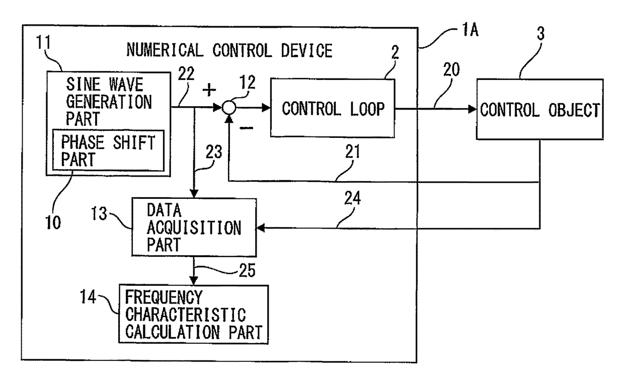 Numerical control device having function of calculating frequency characteristic of control loop