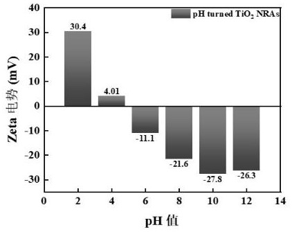 Preparation and application of a one-dimensional titanium dioxide nanocomposite photoanode activated by mxene quantum dots