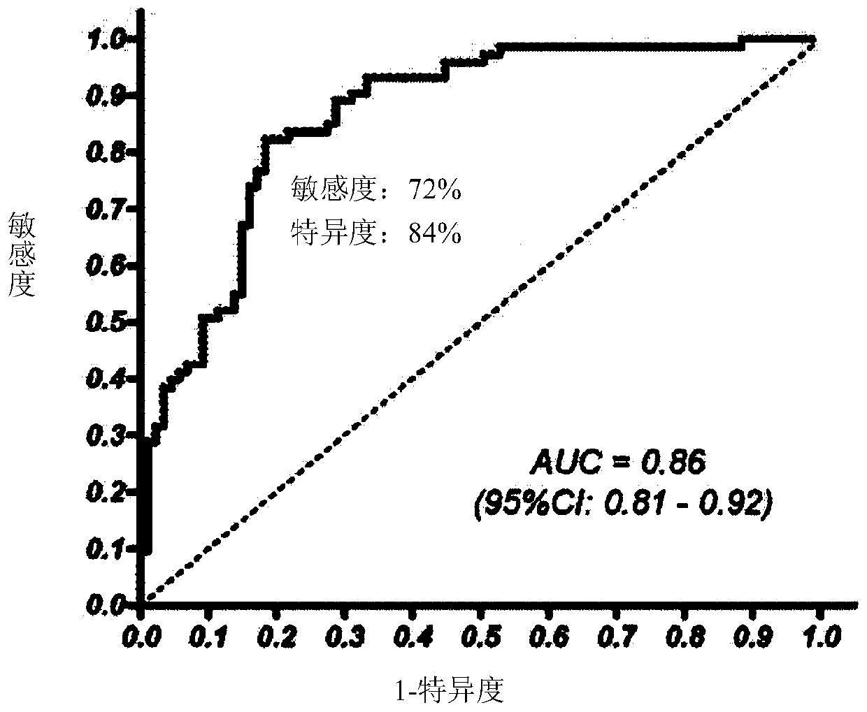 A kind of colorectal cancer screening kit