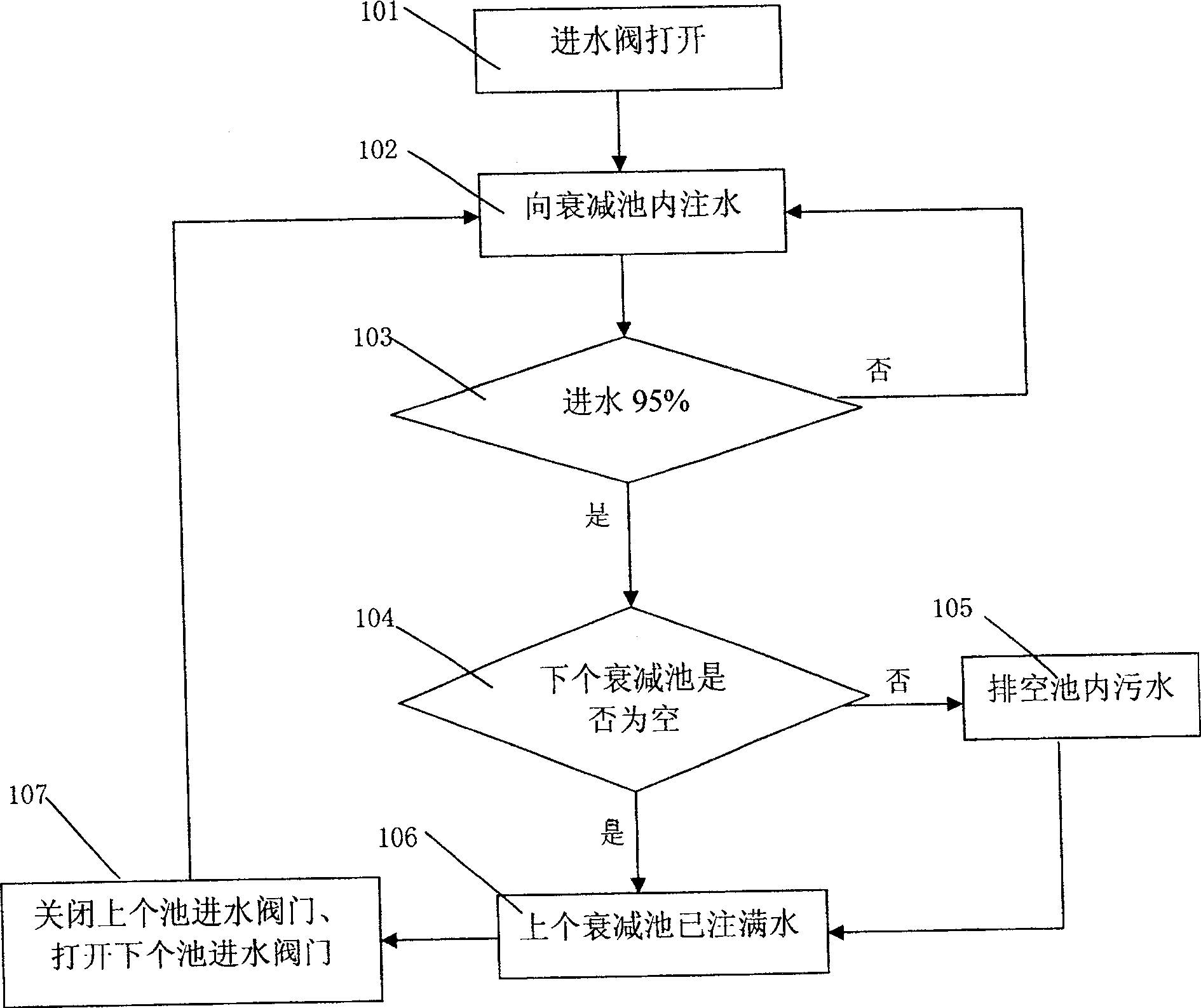 Automatic control method and device for treating radioactive sewage from hospital