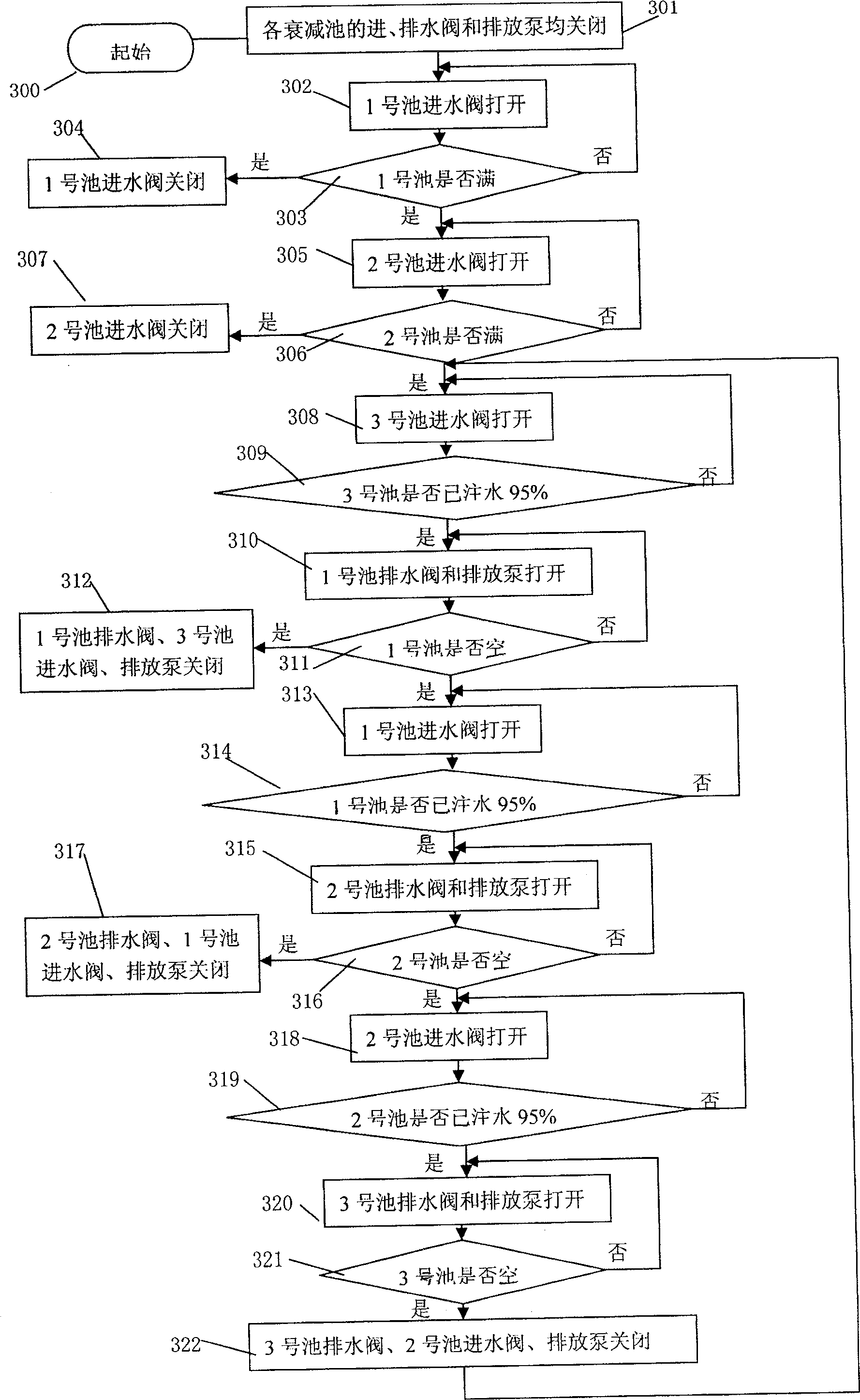 Automatic control method and device for treating radioactive sewage from hospital