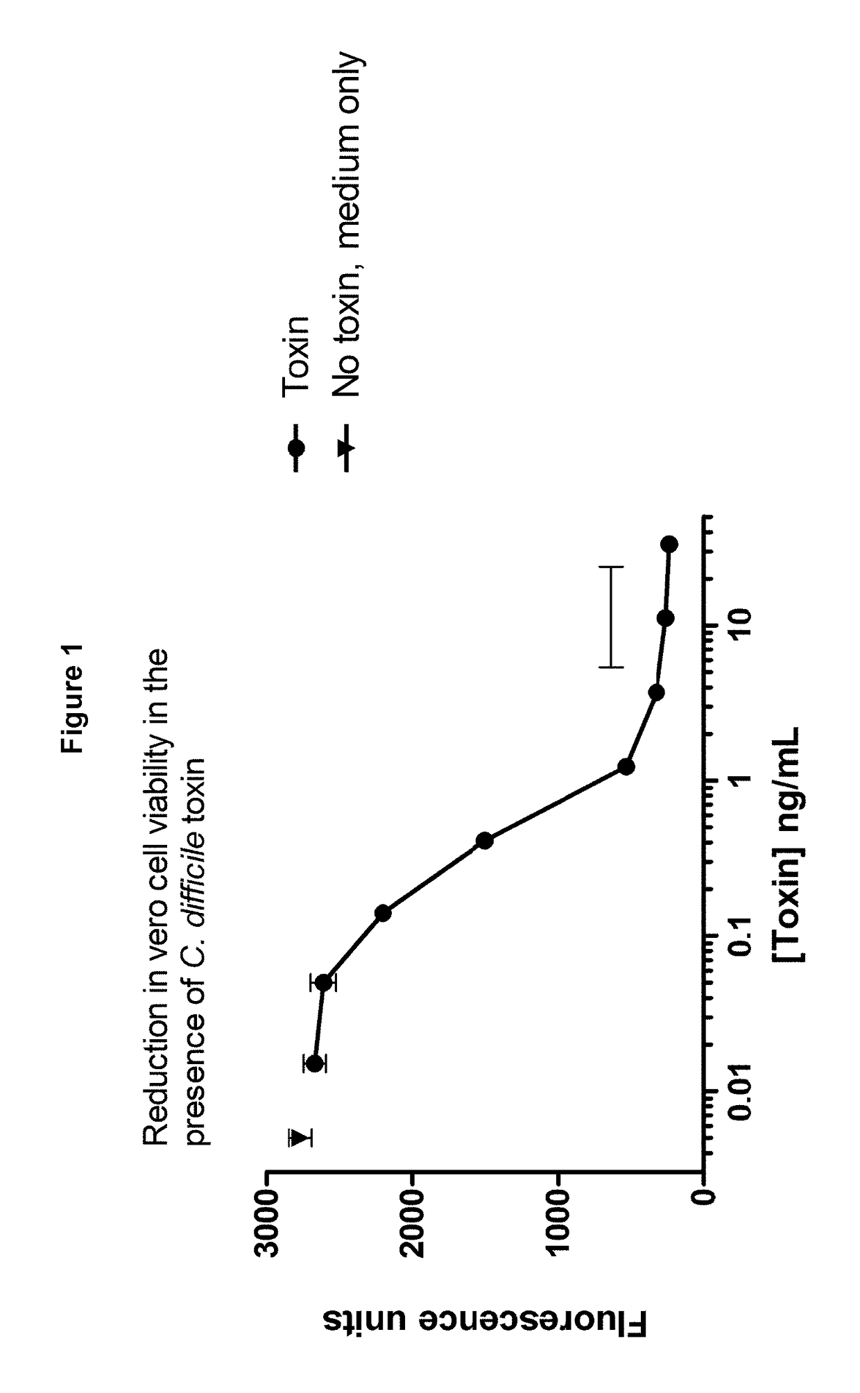 Polypeptide comprising an immunoglobulin chain variable domain which binds to clostridium difficile toxin b