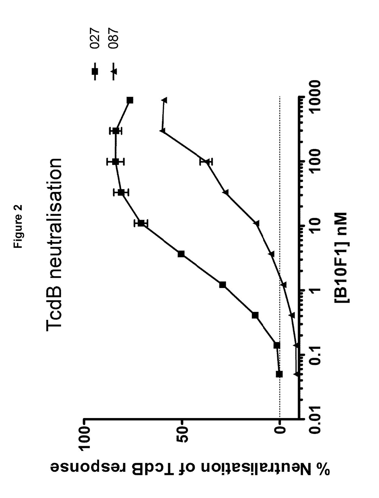 Polypeptide comprising an immunoglobulin chain variable domain which binds to clostridium difficile toxin b
