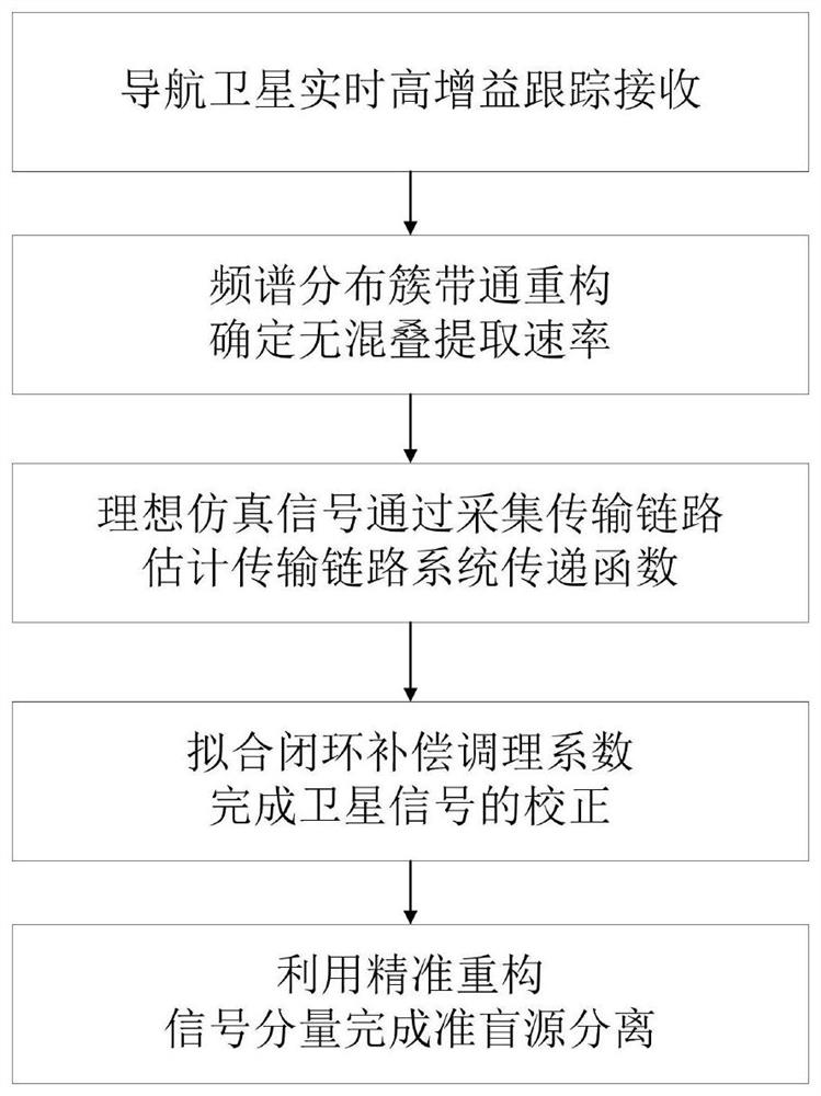 An Ultra-Low Distortion Navigation Signal Acquisition and Alias-Free Separation Method