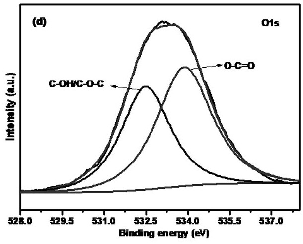 A metal-doped porous carbon material containing nitrogen and oxygen, its preparation method and application