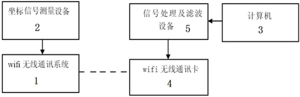 Wireless communication system for coordinate measurement