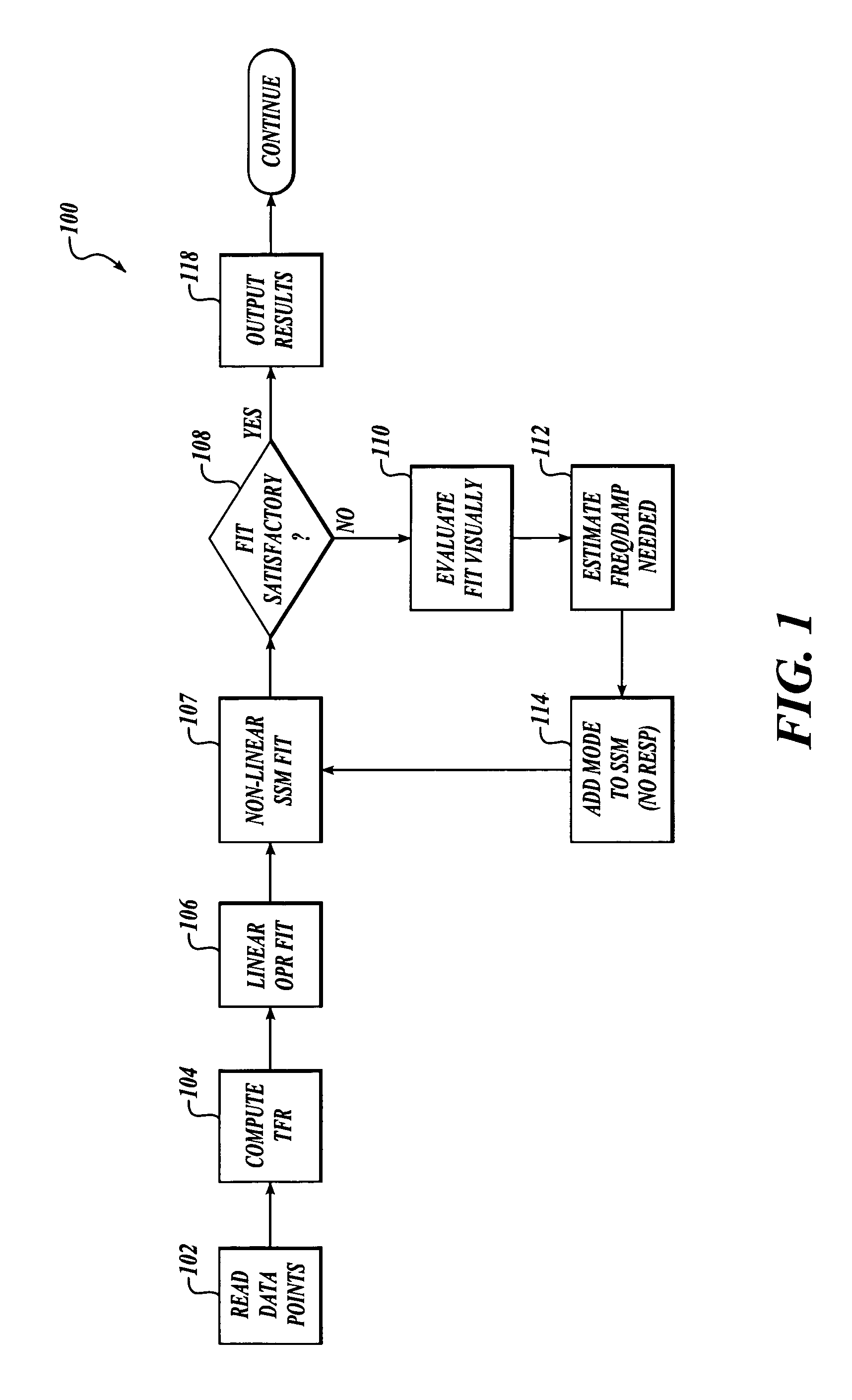 Methods and systems for analyzing flutter test data using non-linear transfer function frequency response fitting