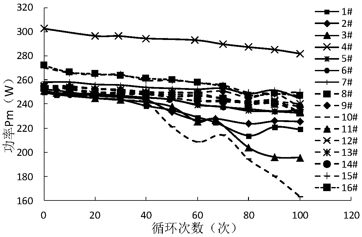 Photovoltaic module failure assessment and prediction method based on accelerated test chamber