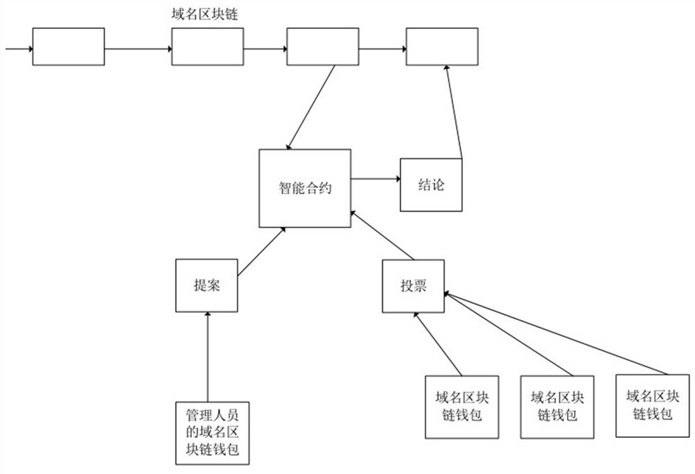 Domain name distribution and management method and system based on public blockchain